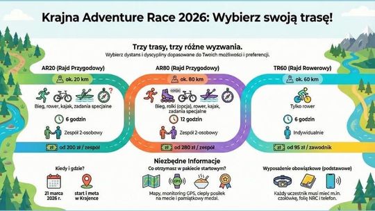 Ruszyły zapisy do Krajna Adventure Race 2026 Ruszyły zapisy do Krajna Adventure Race 2026