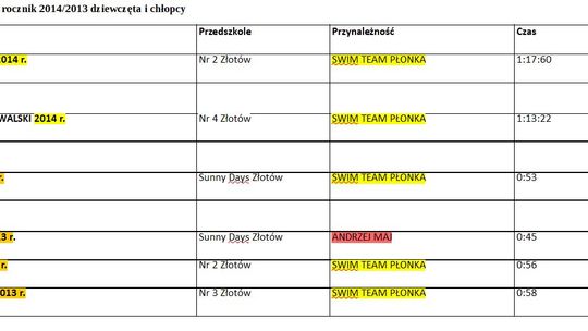Wyniki Mistrzostw Przedszkolaków w Pływaniu